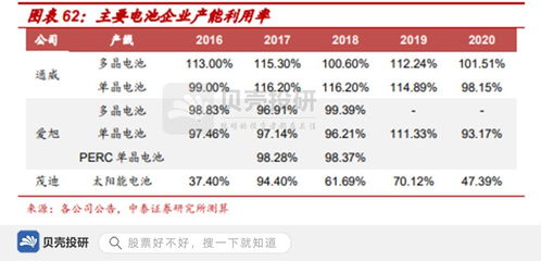 營收近450億，攜手天合光能，通威股份鞏固龍頭優勢